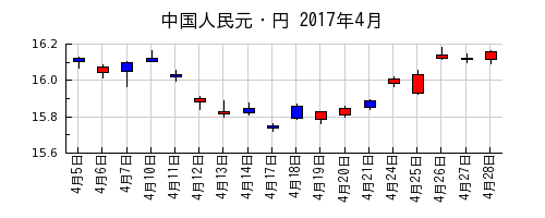 中国人民元・円の2017年4月のチャート