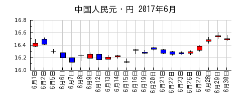 中国人民元・円の2017年6月のチャート