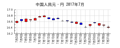 中国人民元・円の2017年7月のチャート