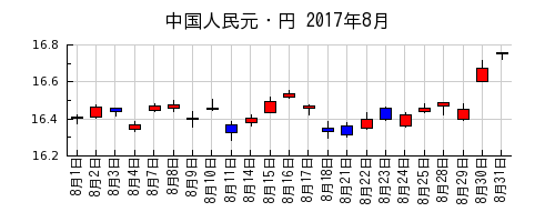 中国人民元・円の2017年8月のチャート