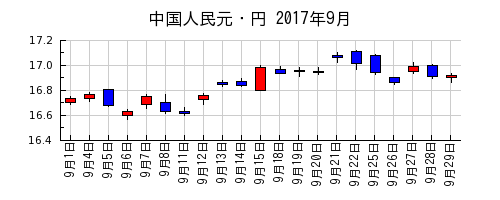 中国人民元・円の2017年9月のチャート