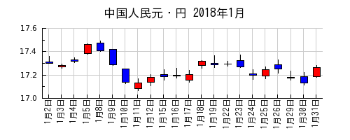 中国人民元・円の2018年1月のチャート