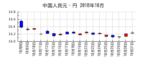 中国人民元・円の2018年10月のチャート
