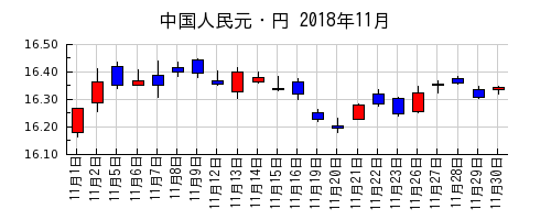 中国人民元・円の2018年11月のチャート