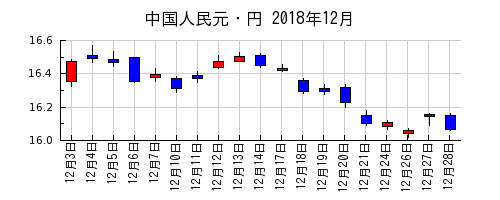 中国人民元・円の2018年12月のチャート