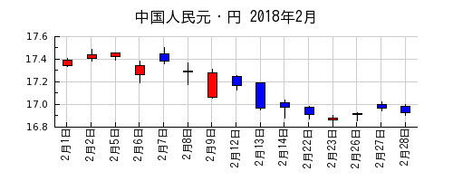 中国人民元・円の2018年2月のチャート
