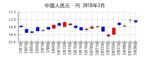 中国人民元・円の2018年3月のチャート