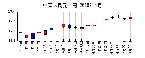 中国人民元・円の2018年4月のチャート