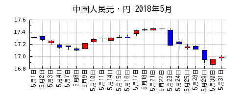 中国人民元・円の2018年5月のチャート
