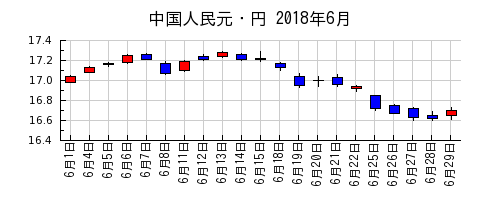 中国人民元・円の2018年6月のチャート