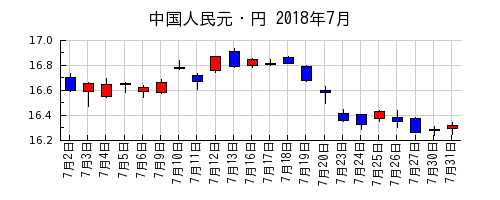 中国人民元・円の2018年7月のチャート