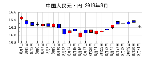 中国人民元・円の2018年8月のチャート