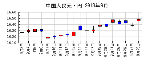 中国人民元・円の2018年9月のチャート