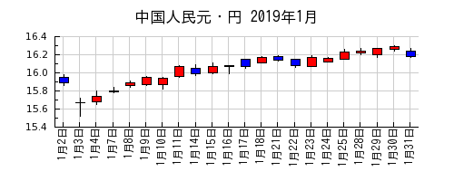 中国人民元・円の2019年1月のチャート