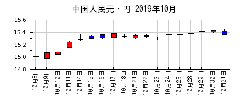 中国人民元・円の2019年10月のチャート