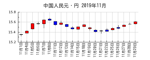 中国人民元・円の2019年11月のチャート