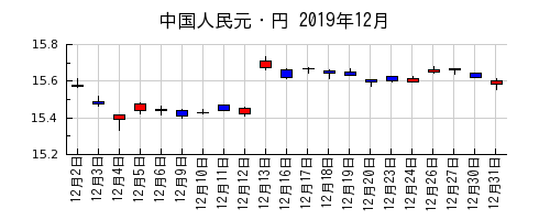 中国人民元・円の2019年12月のチャート