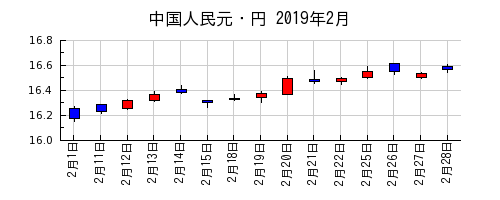 中国人民元・円の2019年2月のチャート