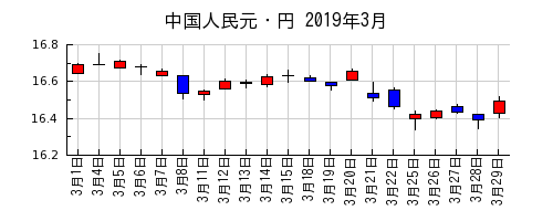 中国人民元・円の2019年3月のチャート