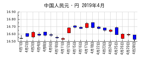 中国人民元・円の2019年4月のチャート