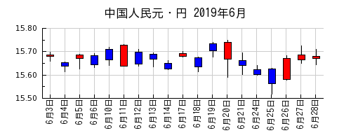 中国人民元・円の2019年6月のチャート
