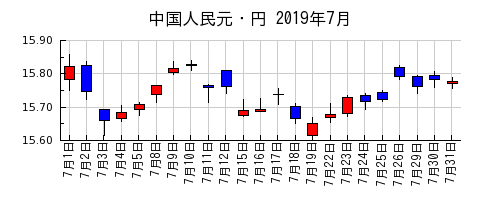 中国人民元・円の2019年7月のチャート