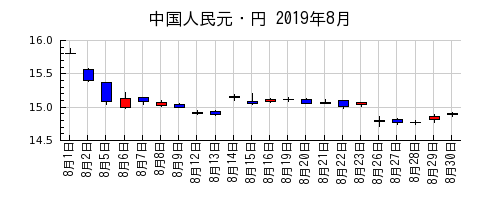 中国人民元・円の2019年8月のチャート