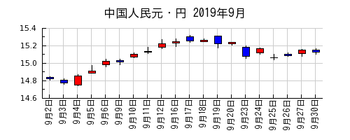 中国人民元・円の2019年9月のチャート