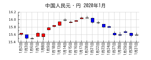 中国人民元・円の2020年1月のチャート