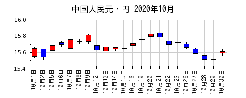 中国人民元・円の2020年10月のチャート