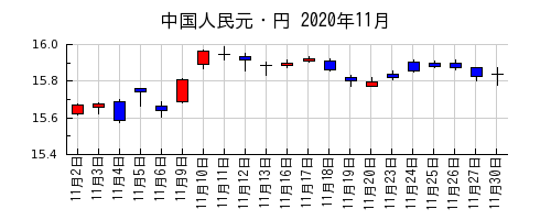 中国人民元・円の2020年11月のチャート