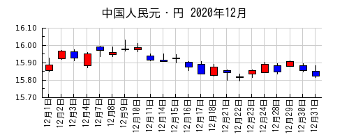 中国人民元・円の2020年12月のチャート