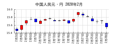 中国人民元・円の2020年2月のチャート