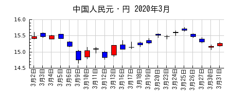 中国人民元・円の2020年3月のチャート
