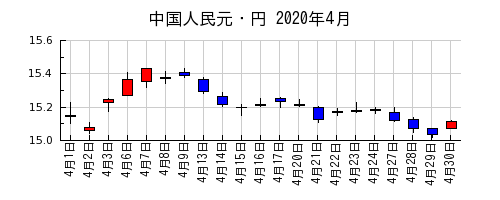 中国人民元・円の2020年4月のチャート