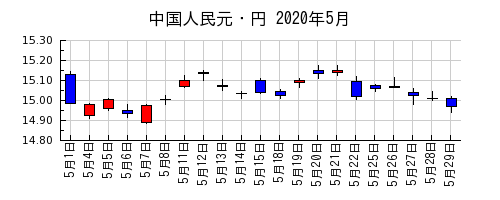 中国人民元・円の2020年5月のチャート