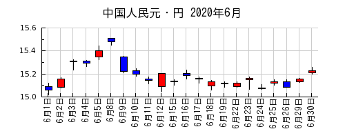 中国人民元・円の2020年6月のチャート