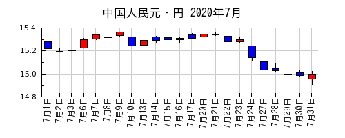 中国人民元・円の2020年7月のチャート