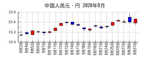 中国人民元・円の2020年8月のチャート