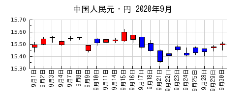 中国人民元・円の2020年9月のチャート