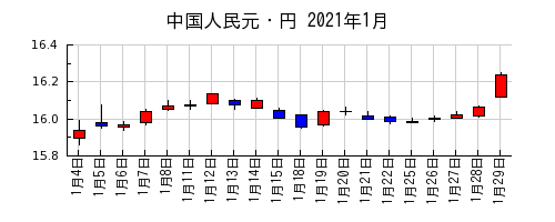 中国人民元・円の2021年1月のチャート