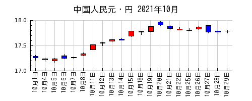 中国人民元・円の2021年10月のチャート
