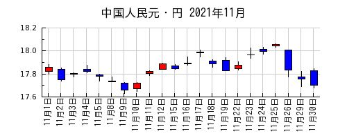 中国人民元・円の2021年11月のチャート