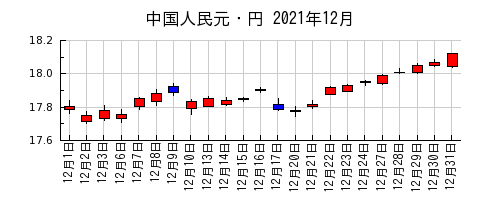 中国人民元・円の2021年12月のチャート