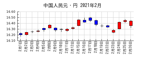 中国人民元・円の2021年2月のチャート