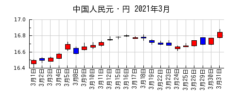 中国人民元・円の2021年3月のチャート