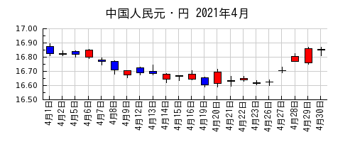 中国人民元・円の2021年4月のチャート