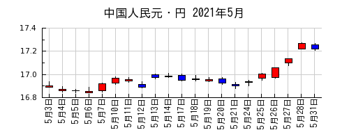 中国人民元・円の2021年5月のチャート