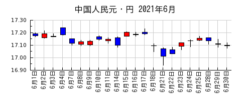 中国人民元・円の2021年6月のチャート