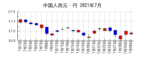 中国人民元・円の2021年7月のチャート